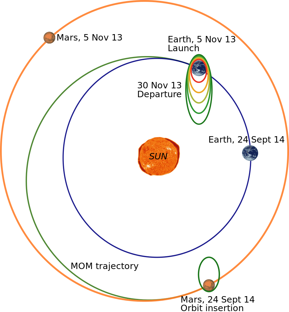 Mars_Orbiter_Mission_ISRO_English.svg - RVCJ Media