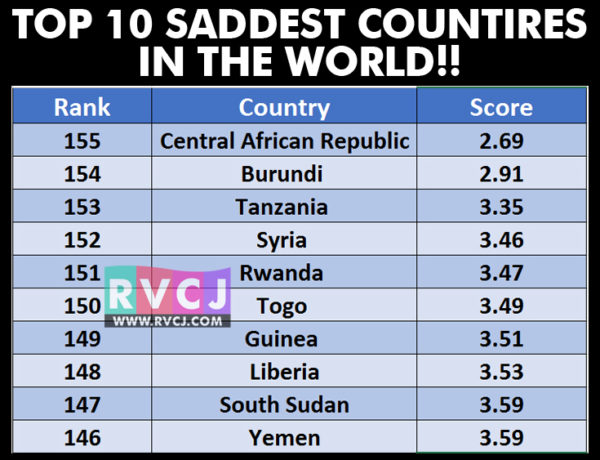 Saddest Country In The World 2022