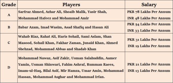 The Difference Between Salaries Of Indian & Pakistani Cricket Players Will Make You Feel Proud - RVCJ Media