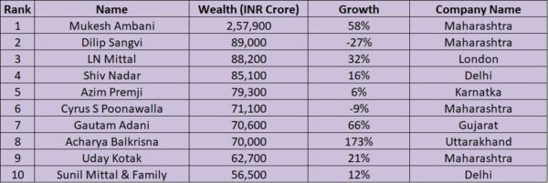 Patanjali's Acharya Balkrishna Becomes India's 8th Richest Man, Beats Ambani In Growth Rate - RVCJ Media