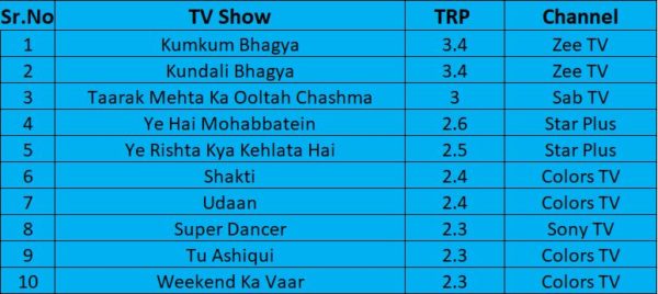 Top 10 TV Show TRPs This Week: This Show Has Got The First Rank - RVCJ Media