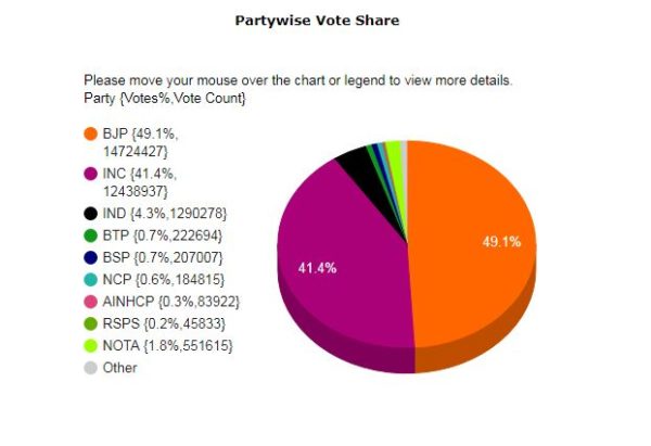 7 Reasons Why This Win In Gujarat Is Worrying BJP - RVCJ Media