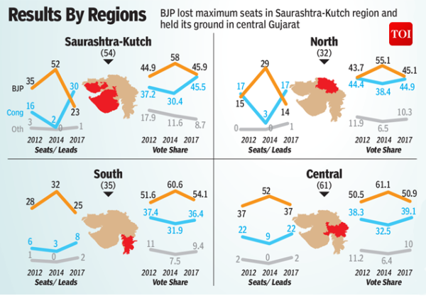 7 Reasons Why This Win In Gujarat Is Worrying BJP - RVCJ Media