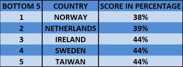 World’s Most Vacation Deprived Countries List Out. India’s Rank Will Disappoint You - RVCJ Media