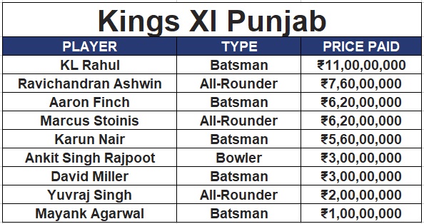 IPL 11 Auction - Preity Zinta Tries To Buy Every Player & Mumbai Indians Were Mere Spectators - RVCJ Media