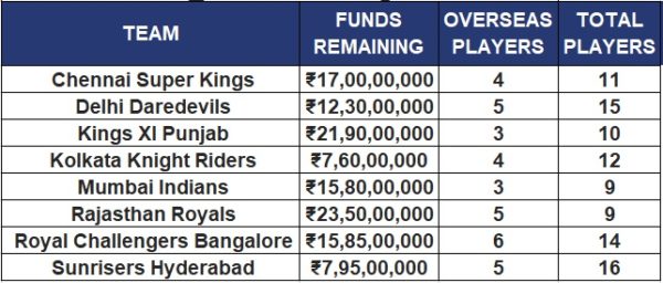 IPL 11 Auction - Preity Zinta Tries To Buy Every Player & Mumbai Indians Were Mere Spectators - RVCJ Media