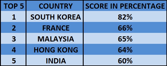 World’s Most Vacation Deprived Countries List Out. India’s Rank Will Disappoint You - RVCJ Media