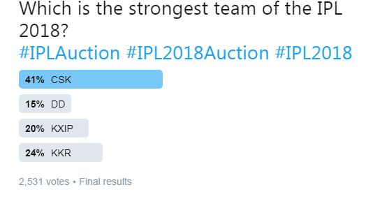 RVCJ Poll: As Per Results, This Is The Strongest Team Of IPL 2018 - RVCJ Media