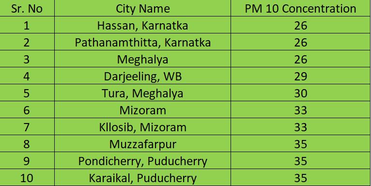 List Of Most Polluted Cities Is Out. Check Out Which Rank Your City Is - RVCJ Media