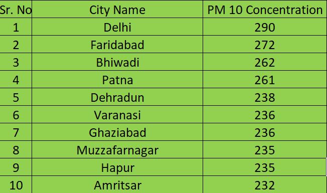 List Of Most Polluted Cities Is Out. Check Out Which Rank Your City Is - RVCJ Media