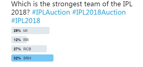 RVCJ Poll: As Per Results, This Is The Strongest Team Of IPL 2018 - RVCJ Media