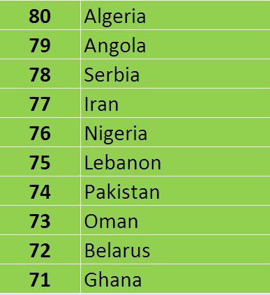 List Of Best Countries 2018 Is Out. Pakistan's Rank Is Way Behind India - RVCJ Media