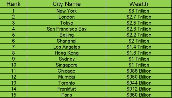 Latest Survey Suggests Mumbai Is Among The Richest Cities In The World. Beats Toronto & Frankfurt - RVCJ Media