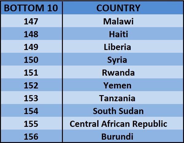 World Happiness Report 2018 Out. Even Pakistan Is Happier Than India. Check Out Happiest Country - RVCJ Media