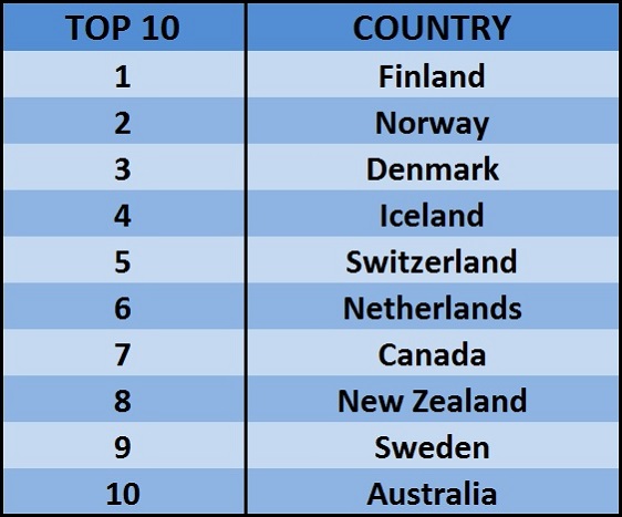 World Happiness Report 2018 Out. Even Pakistan Is Happier Than India. Check Out Happiest Country - RVCJ Media