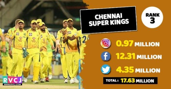 Which Team Of IPL 2018 Is Most Popular On Social Media? Check Ranks - RVCJ Media