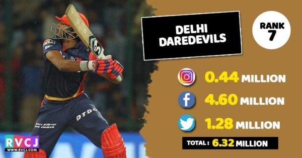 Which Team Of IPL 2018 Is Most Popular On Social Media? Check Ranks - RVCJ Media