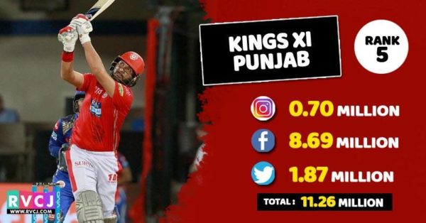 Which Team Of IPL 2018 Is Most Popular On Social Media? Check Ranks - RVCJ Media