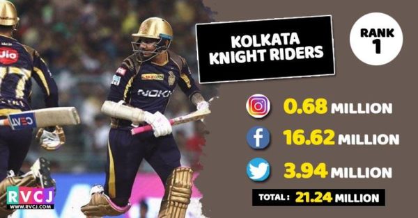 Which Team Of IPL 2018 Is Most Popular On Social Media? Check Ranks - RVCJ Media