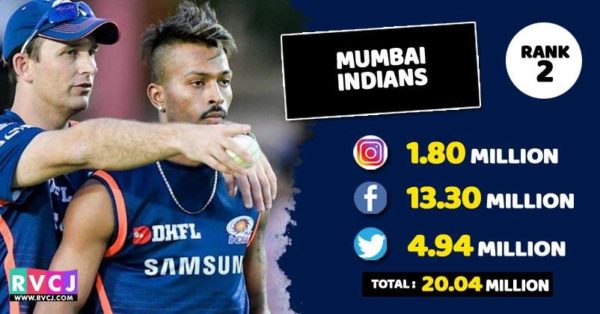 Which Team Of IPL 2018 Is Most Popular On Social Media? Check Ranks - RVCJ Media