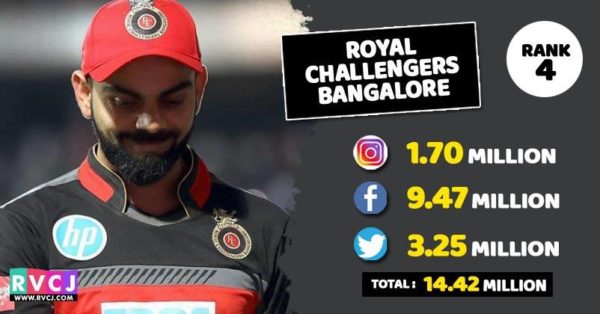 Which Team Of IPL 2018 Is Most Popular On Social Media? Check Ranks - RVCJ Media