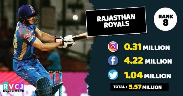 Which Team Of IPL 2018 Is Most Popular On Social Media? Check Ranks - RVCJ Media