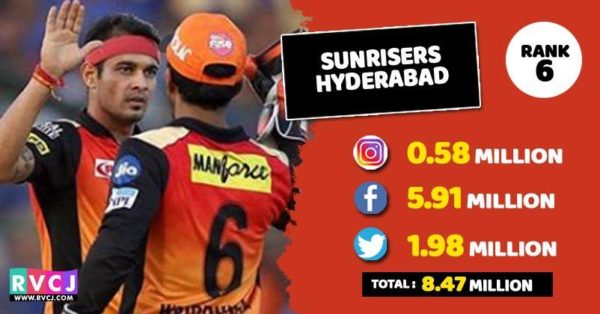 Which Team Of IPL 2018 Is Most Popular On Social Media? Check Ranks - RVCJ Media