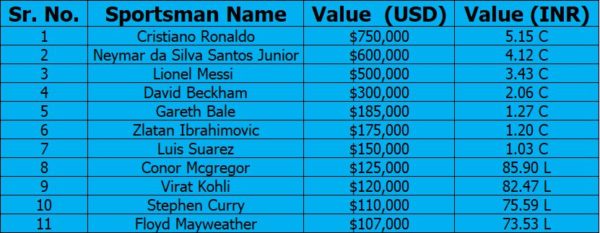 Instagram Rich List 2018 Out. Virat Kohli In Top 11 And Surpassed Floyd Mayweahter & Stephen Curry - RVCJ Media