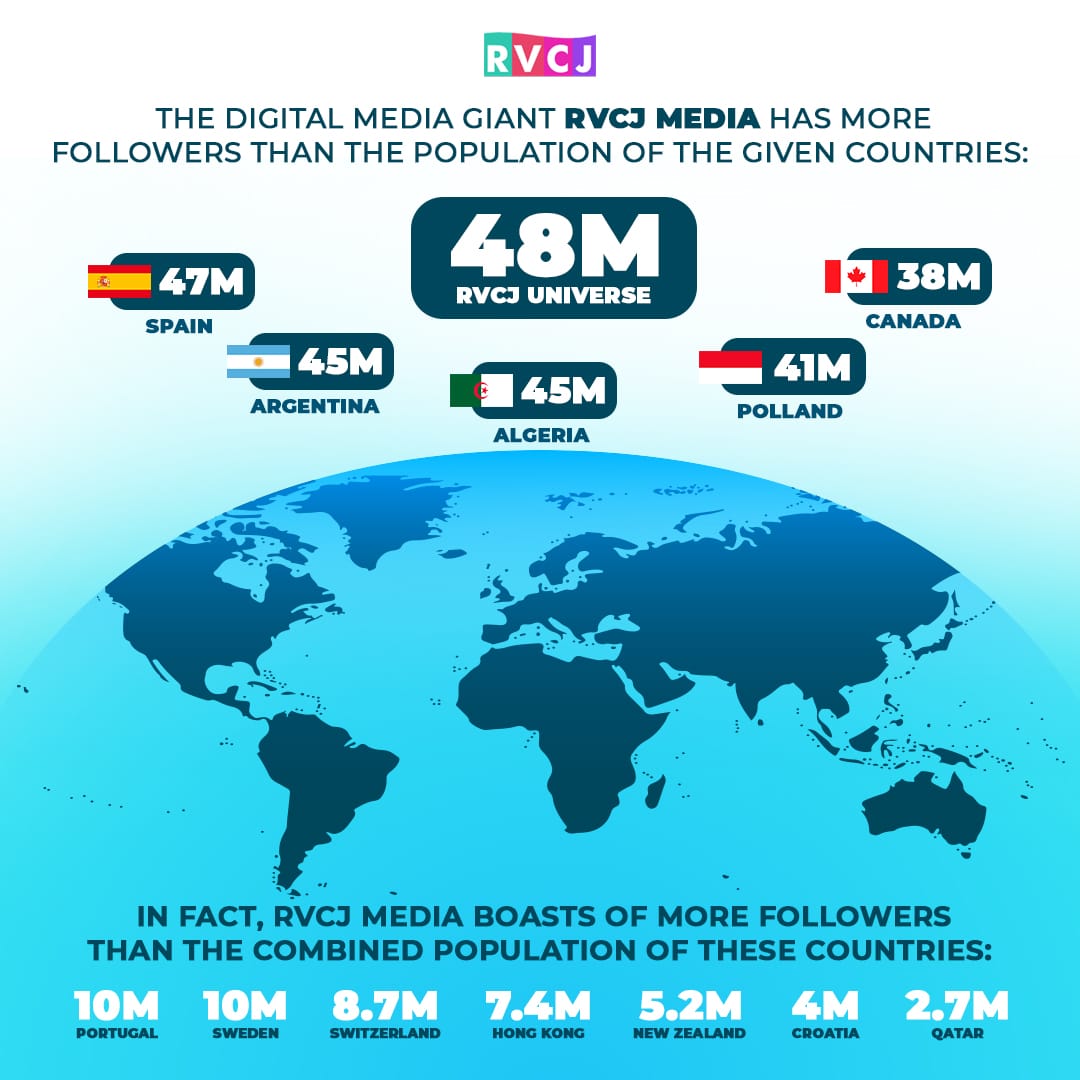 RVCJ Media Touches Milestone of 48 Million Followers: A Look Back to the Journey